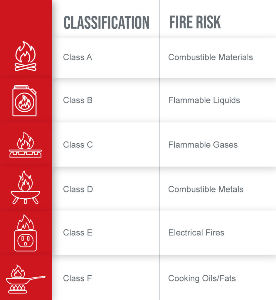 fire classifications in the UK