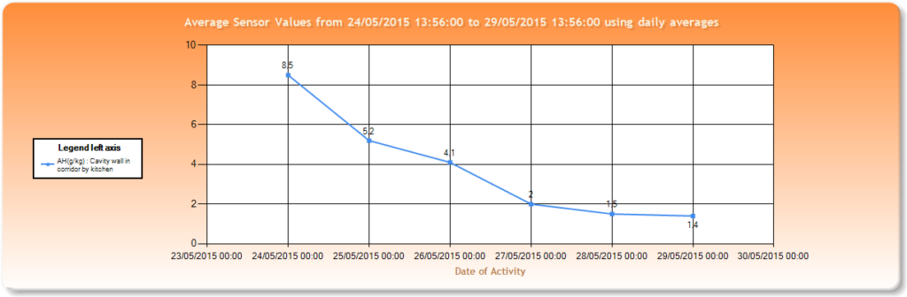 Moisture monitoring graph showing drying progress during school water damage restoration