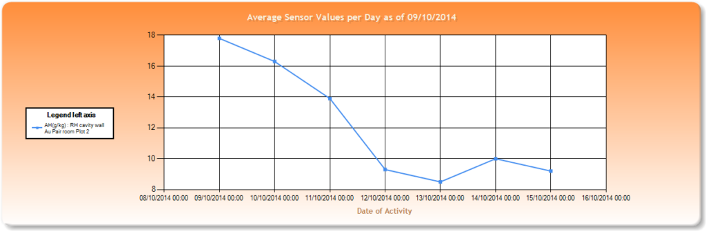 Remote moisture monitoring data recorded during the Restorations UK specialist drying programme